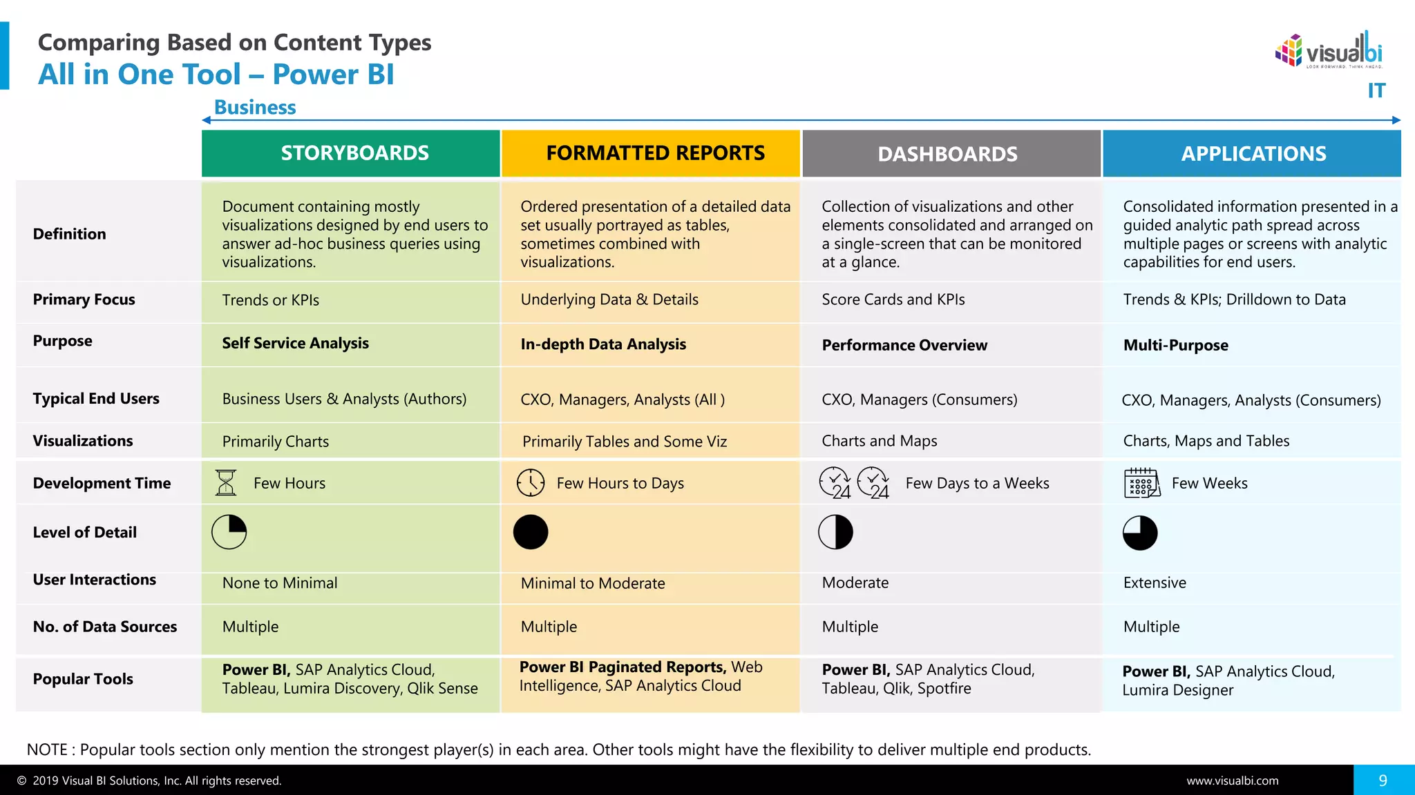 © 2019 Visual BI Solutions, Inc. All rights reserved. www.visualbi.com 9
NOTE : Popular tools section only mention the strongest player(s) in each area. Other tools might have the flexibility to deliver multiple end products.
STORYBOARDS FORMATTED REPORTS DASHBOARDS APPLICATIONS
Definition
Document containing mostly
visualizations designed by end users to
answer ad-hoc business queries using
visualizations.
Ordered presentation of a detailed data
set usually portrayed as tables,
sometimes combined with
visualizations.
Collection of visualizations and other
elements consolidated and arranged on
a single-screen that can be monitored
at a glance.
Consolidated information presented in a
guided analytic path spread across
multiple pages or screens with analytic
capabilities for end users.
Primary Focus Trends or KPIs Score Cards and KPIsUnderlying Data & Details Trends & KPIs; Drilldown to Data
Purpose Self Service Analysis Performance OverviewIn-depth Data Analysis Multi-Purpose
Typical End Users Business Users & Analysts (Authors) CXO, Managers (Consumers)CXO, Managers, Analysts (All ) CXO, Managers, Analysts (Consumers)
User Interactions None to Minimal ModerateMinimal to Moderate Extensive
No. of Data Sources Multiple MultipleMultiple Multiple
Visualizations Primarily Charts Charts and MapsPrimarily Tables and Some Viz Charts, Maps and Tables
Popular Tools
Power BI, SAP Analytics Cloud,
Tableau, Lumira Discovery, Qlik Sense
Power BI, SAP Analytics Cloud,
Tableau, Qlik, Spotfire
Power BI Paginated Reports, Web
Intelligence, SAP Analytics Cloud
Power BI, SAP Analytics Cloud,
Lumira Designer
Development Time Few Hours Few Days to a WeeksFew Hours to Days Few Weeks
Level of Detail
Business
IT
Comparing Based on Content Types
All in One Tool – Power BI
 