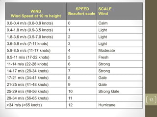 WIND
Wind Speed at 10 m height

SPEED
SCALE
Beaufort scale Wind

0.0-0.4 m/s (0.0-0.9 knots)

0

Calm

0.4-1.8 m/s (0.9-3.5 knots)

1

Light

1.8-3.6 m/s (3.5-7.0 knots)

2

Light

3.6-5.8 m/s (7-11 knots)

3

Light

5.8-8.5 m/s (11-17 knots)

4

Moderate

8.5-11 m/s (17-22 knots)

5

Fresh

11-14 m/s (22-28 knots)

6

Strong

14-17 m/s (28-34 knots)

7

Strong

17-21 m/s (34-41 knots)

8

Gale

21-25 m/s (41-48 knots)

9

Gale

25-29 m/s (48-56 knots)

10

Strong Gale

29-34 m/s (56-65 knots)

11

>34 m/s (>65 knots)

12

13
Hurricane

 