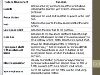 Turbine Component

Function

Nacelle

Contains the key components of the wind turbine,
including the gearbox, yaw system, and electrical
generator.

Rotor blades

Captures the wind and transfers its power to the rotor
hub.

Hub

Attaches the rotor to the low-speed shaft of the wind
turbine.

Low speed shaft

Connects the rotor hub to the gearbox.

Gear box

Connects to the low-speed shaft and turns the highspeed shaft at a ratio several times (approximately 50
for a 600 kW turbine) faster than the low-speed shaft.

High-speed shaft
with mechanical
brake

Drives the electrical generator by rotating at
approximately 1,500 revolutions per minute (RPM).
The mechanical brake is used as backup to the
aerodynamic brake, or when the turbine is being
serviced.

Electric generator

Usually an induction generator or asynchronous
generator with a maximum electric power of 500 to
1,500 kilowatts (kW) on a modern wind turbine.

Yaw mechanism

Turns the nacelle with the rotor into the wind using
electrical or other motors.

8

 