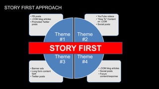STORY FIRST APPROACH 
STORY FIRST 
• .COM blog articles 
• Social posts 
• Forum 
content/response 
• Banner ads 
• Long form content 
type 
• Twitter posts 
• YouTube videos 
• “How To” Content 
on .COM 
• Social posts 
• FB posts 
• .COM blog articles 
• Promoted Twitter 
posts 
Theme 
#1 
Theme 
#2 
Theme 
#4 
Theme 
#3 
 