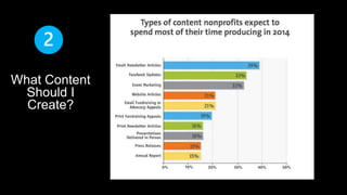 What Content 
Should I 
Create? 
 