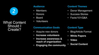 Content Themes 
• Donor Management 
• Success Stories 
• Facts/101/Q&A 
Content Type 
• Blog/Article Format 
• White Papers 
• Video 
• Social Content 
Audience 
• Members 
• Donors 
• Board 
• Volunteers 
Communication Goals 
• Acquire new donors 
• Increase volunteers 
• Increase awareness & 
reach of organization 
• Engaging the community 
What Content 
Should I 
Create? 
 
