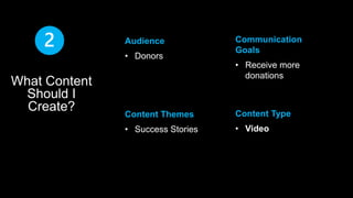 Content Type 
• Video 
Audience 
• Donors 
Content Themes 
• Success Stories 
Communication 
Goals 
• Receive more 
donations What Content 
Should I 
Create? 
 