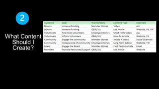 What Content 
Should I 
Create? 
 