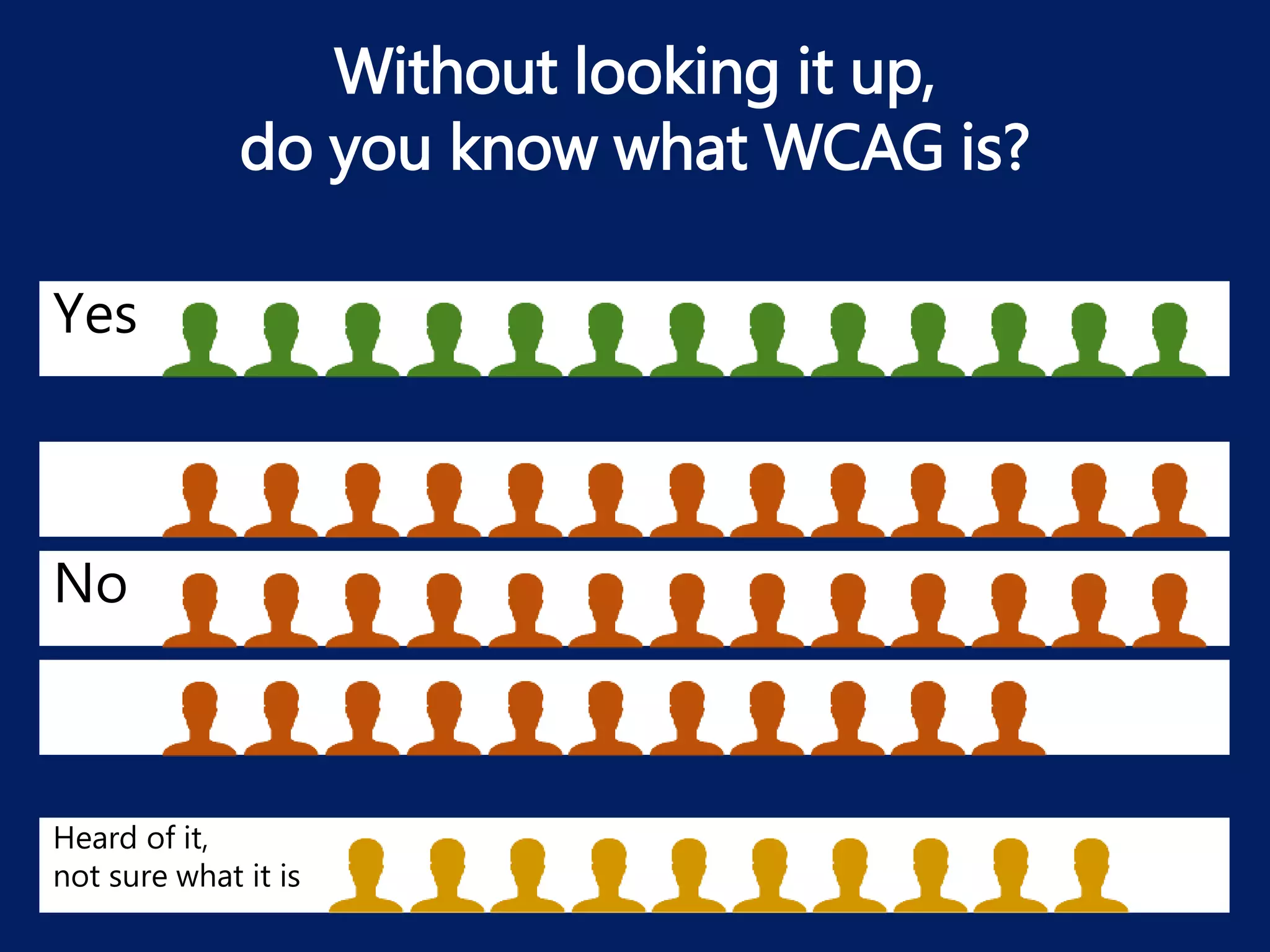Without looking it up,
do you know what WCAG is?
Yes
Heard of it,
not sure what it is
No
 