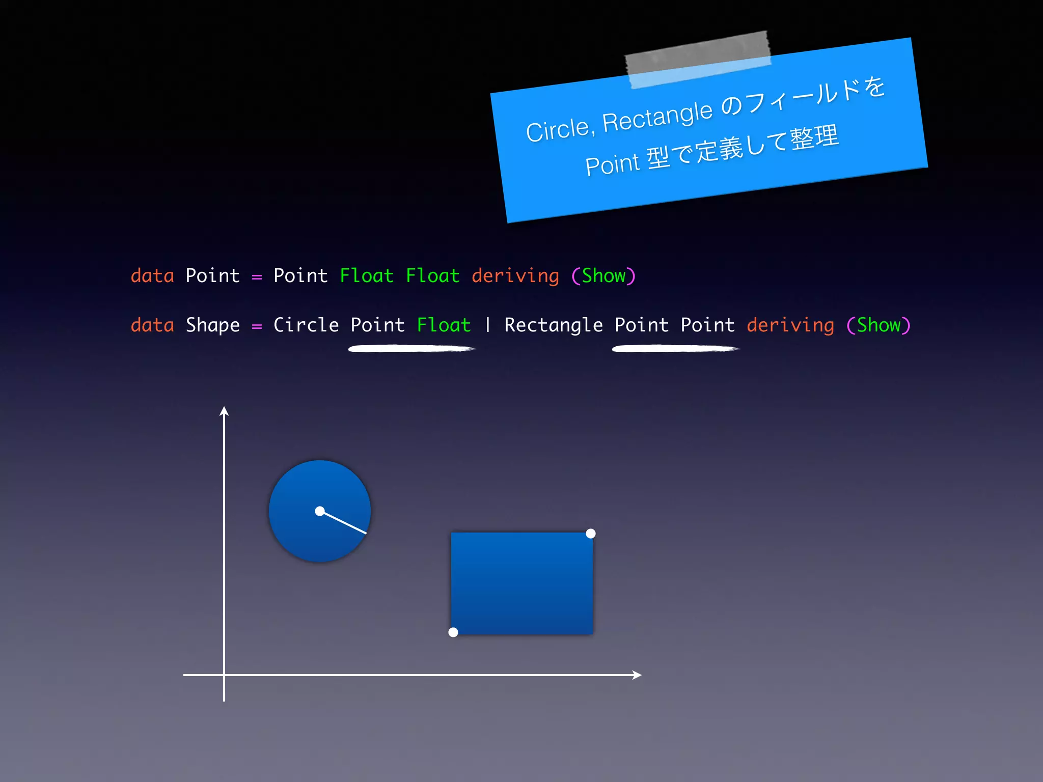 data Point = Point Float Float deriving (Show)	
data Shape = Circle Point Float | Rectangle Point Point deriving (Show)
Circle, Rectangle のフィールドを
Point 型で定義して整理
 
