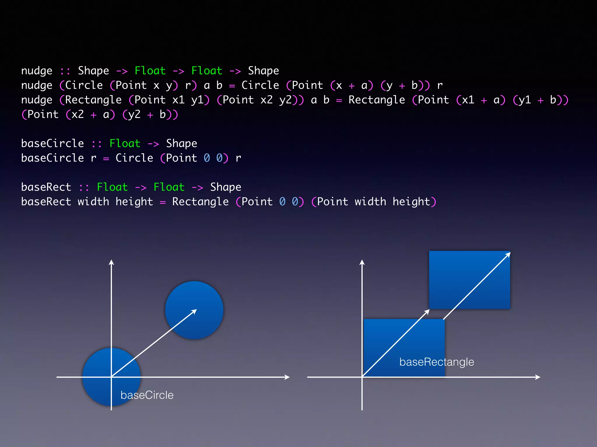 nudge :: Shape -> Float -> Float -> Shape	
nudge (Circle (Point x y) r) a b = Circle (Point (x + a) (y + b)) r	
nudge (Rectangle (Point x1 y1) (Point x2 y2)) a b = Rectangle (Point (x1 + a) (y1 + b))
(Point (x2 + a) (y2 + b))	
!
baseCircle :: Float -> Shape	
baseCircle r = Circle (Point 0 0) r	
!
baseRect :: Float -> Float -> Shape	
baseRect width height = Rectangle (Point 0 0) (Point width height)	
baseCircle
baseRectangle
 