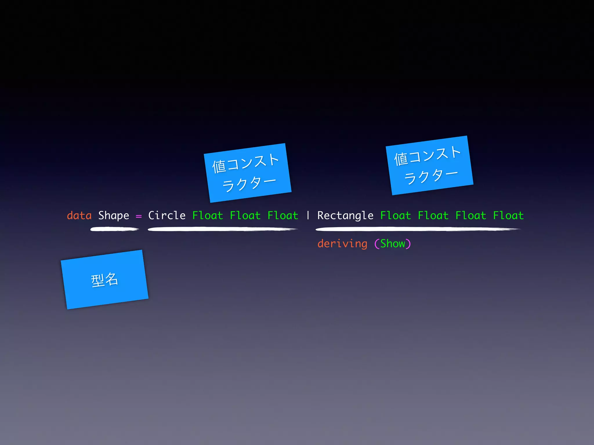 data Shape = Circle Float Float Float | Rectangle Float Float Float Float	
deriving (Show)
型名
値コンスト
ラクター
値コンスト
ラクター
 