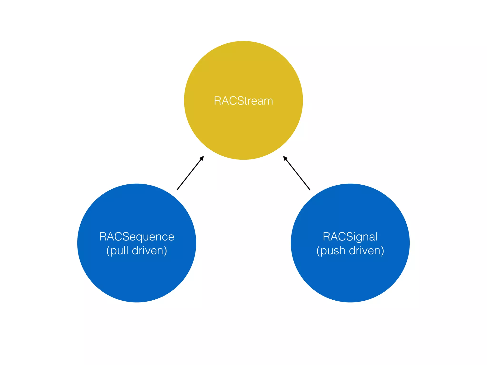 RACStream
RACSequence
(pull driven)
RACSignal
(push driven)
 