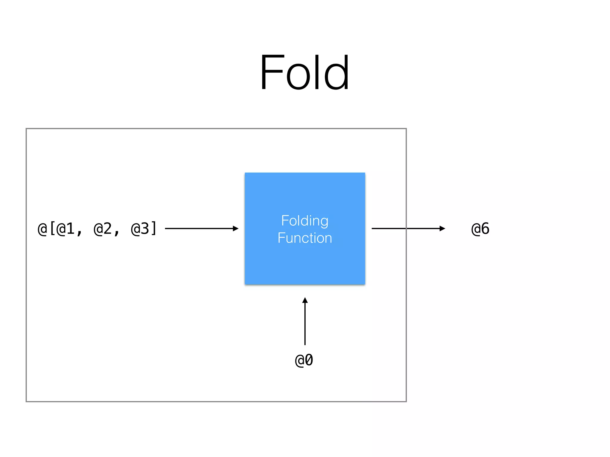 Fold
Folding
Function
@[@1, @2, @3] @6
@0
 