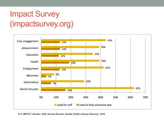 Impact Survey
(impactsurvey.org)

U.S. IMPACT Studies: Web Survey Results: Seattle Public Library February, 2010

 