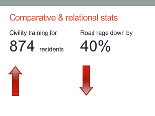 Comparative & relational stats
Civility training for

Road rage down by

874

40%

residents

 