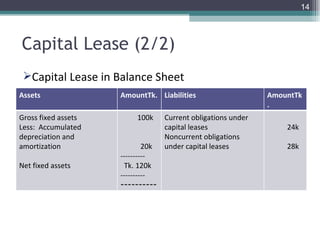 Capital Lease (2/2) Capital Lease in Balance Sheet Assets AmountTk.  Liabilities AmountTk.  Gross fixed assets Less:  Accumulated depreciation and amortization Net fixed assets 100k 20k ---------- Tk. 120k  ---------- ---------- Current obligations under capital leases Noncurrent obligations under capital leases 24k 28k 