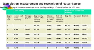 Examples on measurement and recognition of leases -Lessee
Example : Subsequent measurement-for Lease liability and Right of use-Schedule for 1st 5 years
30
Lease liability Right-of-use asset(leased
building)
Beginni
ng of
year
periodic payt.
at the
beginning
Principal
payment
Beg. Liability
balance after
principal
payment
Interest
expense(5
%) at the
end of
Bal. with
accrued
interest at
the end of
Beg. Bal. Depreciati
on
End Bal.
1 - - 355,391 17,770 373,161 420,391 (42,039) 378,352
2 50,000 32,230 323,161 16,158 339,319 378,352 (42,039) 336.313
3 50,000 33,842 289,319 14,466 303,785 336,313 (42,039) 294,274
4 50,000 35,534 253,785 12,689 266,474 294,274 (42,039) 252,232
5 50,000 37,311 216,474 10,823 227,297 252,232 (42,039) 210,196
10 50,000 0 0 0 42,039 (42,039) 0
 