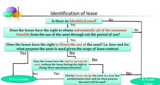 Identification of lease
No
- Yes
- No
Yes
Yes No
No
Yes Yes No
5
Is there an Identified asset?
Does the lessee have the right to obtain substantially all of the economic
benefits from the use of the asset through out the period of use?
Does the lessee have the right to Direct the use of the asset? i.e. how and for
what purpose the asset is used given the scope of lease contract
It is a Lease
Does the Lessee have the right to operate the
asset, without the lessor having the right to
change those operating instruction?
Did the Lessee design the asset in a way that
predetermines how and for what purpose
the asset will be used?
It is not
Lease
 