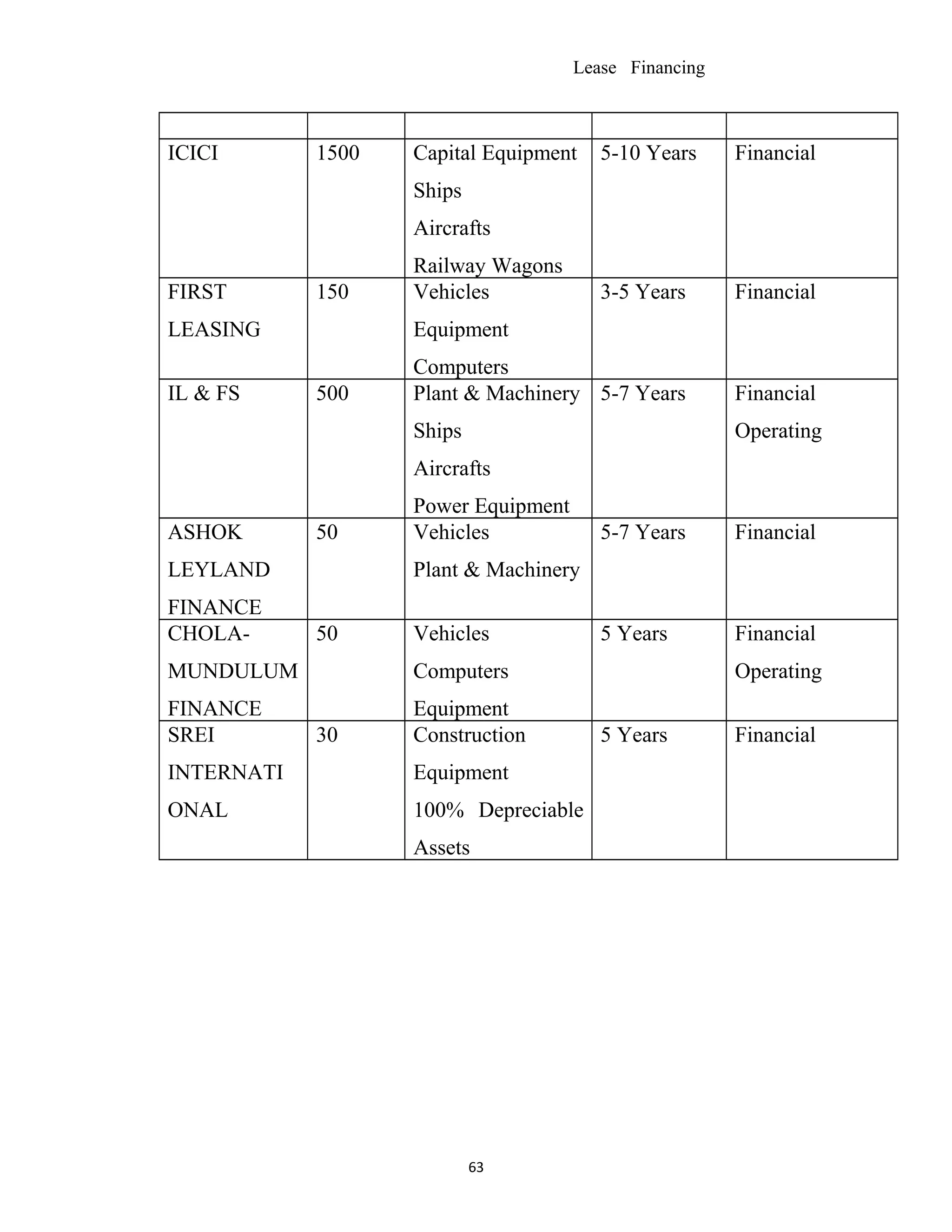 Lease Financing
ICICI 1500 Capital Equipment
Ships
Aircrafts
Railway Wagons
5-10 Years Financial
FIRST
LEASING
150 Vehicles
Equipment
Computers
3-5 Years Financial
IL & FS 500 Plant & Machinery
Ships
Aircrafts
Power Equipment
5-7 Years Financial
Operating
ASHOK
LEYLAND
FINANCE
50 Vehicles
Plant & Machinery
5-7 Years Financial
CHOLA-
MUNDULUM
FINANCE
50 Vehicles
Computers
Equipment
5 Years Financial
Operating
SREI
INTERNATI
ONAL
30 Construction
Equipment
100% Depreciable
Assets
5 Years Financial
63
 