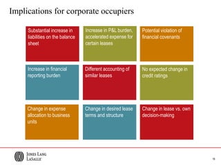1919
Increase in P&L burden,
accelerated expense for
certain leases
Different accounting of
similar leases
Change in lease vs. own
decision-making
Change in expense
allocation to business
units
Potential violation of
financial covenants
Increase in financial
reporting burden
Substantial increase in
liabilities on the balance
sheet
Change in desired lease
terms and structure
No expected change in
credit ratings
Implications for corporate occupiers
 
