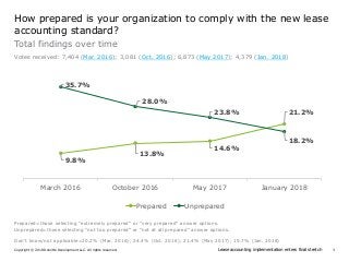 3Lease accounting implementation enters final stretchCopyright © 2018 Deloitte Development LLC. All rights reserved.
How prepared is your organization to comply with the new lease
accounting standard?
Total findings over time
Votes received: 7,404 (Mar. 2016); 3,081 (Oct. 2016); 6,873 (May 2017); 4,379 (Jan. 2018)
Prepared=those selecting “extremely prepared” or “very prepared” answer options.
Unprepared=those selecting “not too prepared” or “not at all prepared” answer options.
Don’t know/not applicable=20.2% (Mar. 2016); 24.4% (Oct. 2016); 21.4% (May 2017); 19.7% (Jan. 2018)
9.8%
13.8%
14.6%
21.2%
35.7%
28.0%
23.8%
18.2%
March 2016 October 2016 May 2017 January 2018
Prepared Unprepared
 