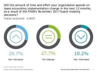 4Lease accounting implementation enters final stretchCopyright © 2018 Deloitte Development LLC. All rights reserved.
Votes received: 4,869
Will the amount of time and effort your organization spends on
lease accounting implementation change in the next 12 months,
as a result of the FASB’s November 2017 board meeting
decisions?
Don’t know/NA=32.5%
Yes--Increase
29.7% 27.7% 10.2%
No Change Yes--Decrease
 