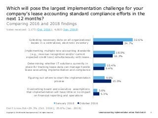 5Lease accounting implementation enters final stretchCopyright © 2018 Deloitte Development LLC. All rights reserved.
Comparing 2016 and 2018 findings
Votes received: 3,175 (Oct. 2016); 4,660 (Jan. 2018)
Which will pose the largest implementation challenge for your
company’s lease accounting standard compliance efforts in the
next 12 months?
32.6%
18.0%
10.4%
9.6%
3.6%
24.7%
16.3%
9.4%
15.0%
5.3%
Collecting necessary data on all organizational
leases in a centralized, electronic inventory
Implementing multiple new accounting standards
(e.g., revenue recognition and/or current
expected credit loss) simultaneously with lease…
Determining whether IT solutions currently in
place for tracking lease data can manage handle
lease accounting implementation and compliance
Figuring out where to start the implementation
process
Overcoming board and executive assumptions
that implementation will have little or no impact
on financial reporting and operations
January 2018 October 2016
Don’t know/NA=29.3% (Oct. 2016); 25.8% (Jan. 2018)
 