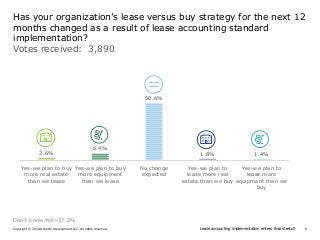6Lease accounting implementation enters final stretchCopyright © 2018 Deloitte Development LLC. All rights reserved.
2.6%
6.4%
50.6%
1.8% 1.4%
Yes-we plan to buy
more real estate
than we lease
Yes-we plan to buy
more equipment
than we lease
No change
expected
Yes-we plan to
lease more real
estate than we buy
Yes-we plan to
lease more
equipment than we
buy
Votes received: 3,890
Has your organization’s lease versus buy strategy for the next 12
months changed as a result of lease accounting standard
implementation?
Don’t know/NA=37.2%
 