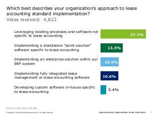 7Lease accounting implementation enters final stretchCopyright © 2018 Deloitte Development LLC. All rights reserved.
Votes received: 4,822
Which best describes your organization’s approach to lease
accounting standard implementation?
Don’t know/NA=34.8%
Implementing a standalone “point solution”
software specific to lease accounting
Leveraging existing processes and software not
specific to lease accounting
Implementing an enterprise solution within our
ERP system
Implementing fully integrated lease
management or lease accounting software
Developing custom software in-house specific
to lease accounting
27.1%
13.3%
10.9%
10.6%
3.4%
 