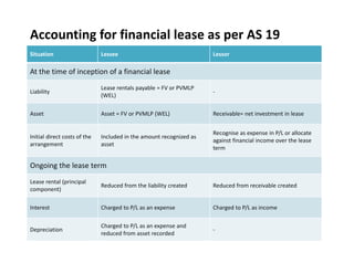 Accounting for financial lease as per AS 19
Situation Lessee Lessor
At the time of inception of a financial lease
Liability
Lease rentals payable = FV or PVMLP
(WEL)
‐
Asset Asset = FV or PVMLP (WEL) Receivable= net investment in lease
Initial direct costs of the
arrangement
Included in the amount recognized as
asset
Recognise as expense in P/L or allocate
against financial income over the lease
term
Ongoing the lease term
Lease rental (principal
component)
Reduced from the liability created Reduced from receivable created
Interest Charged to P/L as an expense Charged to P/L as income
Depreciation
Charged to P/L as an expense and
reduced from asset recorded
‐
 