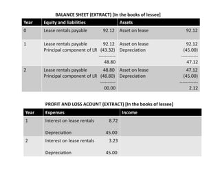 Year Equity and liabilities Assets
0 Lease rentals payable 92.12 Asset on lease 92.12
1 Lease rentals payable 92.12
Principal component of LR (43.32)
‐‐‐‐‐‐‐‐‐‐‐
48.80
Asset on lease 92.12
Depreciation (45.00)
‐‐‐‐‐‐‐‐‐‐‐
47.12
2 Lease rentals payable 48.80
Principal component of LR (48.80)
‐‐‐‐‐‐‐‐‐‐
00.00
Asset on lease 47.12
Depreciation (45.00)
‐‐‐‐‐‐‐‐‐‐‐‐
2.12
Year Expenses Income
1 Interest on lease rentals 8.72
Depreciation 45.00
2 Interest on lease rentals 3.23
Depreciation 45.00
BALANCE SHEET (EXTRACT) [In the books of lessee]
PROFIT AND LOSS ACOUNT (EXTRACT) [In the books of lessee]
 