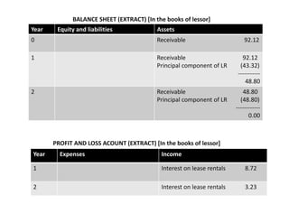 Year Equity and liabilities Assets
0 Receivable 92.12
1 Receivable 92.12
Principal component of LR (43.32)
‐‐‐‐‐‐‐‐‐‐‐
48.80
2 Receivable 48.80
Principal component of LR (48.80)
‐‐‐‐‐‐‐‐‐‐‐‐
0.00
Year Expenses Income
1 Interest on lease rentals 8.72
2 Interest on lease rentals 3.23
BALANCE SHEET (EXTRACT) [In the books of lessor]
PROFIT AND LOSS ACOUNT (EXTRACT) [In the books of lessor]
 