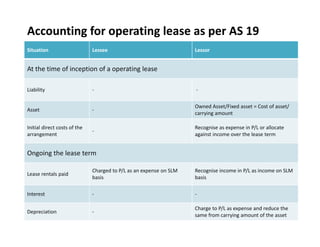 Accounting for operating lease as per AS 19
Situation Lessee Lessor
At the time of inception of a operating lease
Liability ‐ ‐
Asset ‐
Owned Asset/Fixed asset = Cost of asset/
carrying amount
Initial direct costs of the
arrangement
‐
Recognise as expense in P/L or allocate
against income over the lease term
Ongoing the lease term
Lease rentals paid
Charged to P/L as an expense on SLM
basis
Recognise income in P/L as income on SLM
basis
Interest ‐ ‐
Depreciation ‐
Charge to P/L as expense and reduce the
same from carrying amount of the asset
 