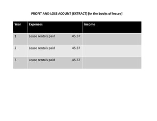 Year Expenses Income
1 Lease rentals paid 45.37
2 Lease rentals paid 45.37
3 Lease rentals paid 45.37
PROFIT AND LOSS ACOUNT (EXTRACT) [In the books of lessee]
 