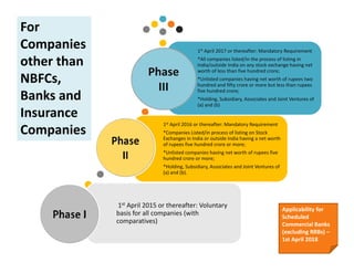 1st April 2015 or thereafter: Voluntary
basis for all companies (with
comparatives)
1st April 2016 or thereafter: Mandatory Requirement
*Companies Listed/in process of listing on Stock
Exchanges in India or outside India having a net worth
of rupees five hundred crore or more;
*Unlisted companies having net worth of rupees five
hundred crore or more;
*Holding, Subsidiary, Associates and Joint Ventures of
(a) and (b).
1st April 2017 or thereafter: Mandatory Requirement
*All companies listed/in the process of listing in
India/outside India on any stock exchange having net
worth of less than five hundred crore;
*Unlisted companies having net worth of rupees two
hundred and fifty crore or more but less than rupees
five hundred crore;
*Holding, Subsidiary, Associates and Joint Ventures of
(a) and (b)
Phase
III
Applicability for
Scheduled
Commercial Banks
(excluding RRBs) –
1st April 2018
For
Companies
other than
NBFCs,
Banks and
Insurance
Companies
 