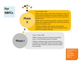 From 1st April, 2018
*NBFCs having net worth of rupees five hundred
crore or more (whether listed or unlisted)
*Holding, subsidiary, joint venture and associates
companies of above NBFC other than those already
covered under corporate roadmap shall also apply
from said date
From 1st April, 2019
*NBFCs whose equity and/or debt securities are listed or
in the process of listing on any stock exchange in India or
outside India and having net worth less than rupees five
hundred crore
*NBFCs that are unlisted companies, having net worth of
rupees two hundred and fifty crore or more but less than
rupees five hundred crore
*Holding, subsidiary, joint venture and associate
companies of above other than those already covered
under the corporate roadmap
Applicability for
Insurance
Companies
deferred till
2020‐21
For
NBFCs
 
