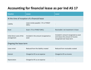 Accounting for financial lease as per Ind AS 17
Situation Lessee Lessor
At the time of inception of a financial lease
Liability
Lease rentals payable = FV or PVMLP
(WEL)
‐
Asset Asset = FV or PVMLP (WEL) Receivable= net investment in lease
Initial direct costs of the
arrangement
Included in the amount recognized as
asset
Included in amount recognized as asset
and reduce the amount of income
recognised over lease term
Ongoing the lease term
Lease rental Reduced from the liability created Reduced from receivable created
Interest Charged to P/L as an expense Charged to P/L as income
Depreciation Charged to P/L as an expense ‐
 