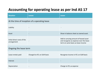 Accounting for operating lease as per Ind AS 17
Situation Lessee Lessor
At the time of inception of a operating lease
Liability ‐ ‐
Asset ‐ Show in balance sheet as owned asset.
Initial direct costs of the
arrangement
‐
Add to carrying amount of leased asset
and recognize as expense over the lease
term on same basis as lease income
Ongoing the lease term
Lease rentals paid Charged to P/L on SLM basis Recognize income in P/L on SLM basis
Interest ‐ ‐
Depreciation ‐ Charge to P/L as expense
 