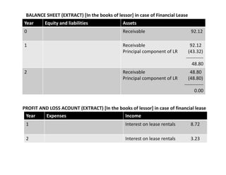 Year Equity and liabilities Assets
0 Receivable 92.12
1 Receivable 92.12
Principal component of LR (43.32)
‐‐‐‐‐‐‐‐‐‐‐
48.80
2 Receivable 48.80
Principal component of LR (48.80)
‐‐‐‐‐‐‐‐‐‐‐‐
0.00
Year Expenses Income
1 Interest on lease rentals 8.72
2 Interest on lease rentals 3.23
BALANCE SHEET (EXTRACT) [In the books of lessor] in case of Financial Lease
PROFIT AND LOSS ACOUNT (EXTRACT) [In the books of lessor] in case of financial lease
 