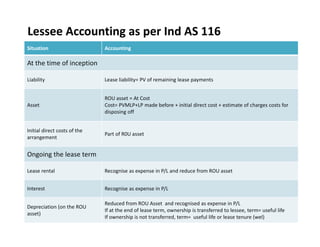 Situation Accounting
At the time of inception
Liability Lease liability= PV of remaining lease payments
Asset
ROU asset = At Cost
Cost= PVMLP+LP made before + initial direct cost + estimate of charges costs for
disposing off
Initial direct costs of the
arrangement
Part of R0U asset
Ongoing the lease term
Lease rental Recognise as expense in P/L and reduce from ROU asset
Interest Recognise as expense in P/L
Depreciation (on the ROU
asset)
Reduced from ROU Asset and recognised as expense in P/L
If at the end of lease term, ownership is transferred to lessee, term= useful life
If ownership is not transferred, term= useful life or lease tenure (wel)
Lessee Accounting as per Ind AS 116
 