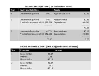 Year Equity and liabilities Assets
0 Lease rentals payable 80.31 Right‐of‐use Asset 80.31
1 Lease rentals payable 80.31
Principal component of LR (37.76)
‐‐‐‐‐‐‐‐‐‐‐
Asset on lease 80.31
Depreciation (40.16)
‐‐‐‐‐‐‐‐‐‐‐
40.16
2 Lease rentals payable 42.55
Principal component of LR (42.55)
‐‐‐‐‐‐‐‐‐‐
00.00
Asset on lease 40.16
Depreciation (40.16)
‐‐‐‐‐‐‐‐‐‐‐‐
0.00
Year Expenses Income
1 Lease rentals 45.37
Interest 7.61
Depreciation 40.16
2 Lease rentals 45.37
Interest 2.82
Depreciation 40.16
BALANCE SHEET (EXTRACT) [In the books of lessee]
PROFIT AND LOSS ACOUNT (EXTRACT) [In the books of lessee]
 