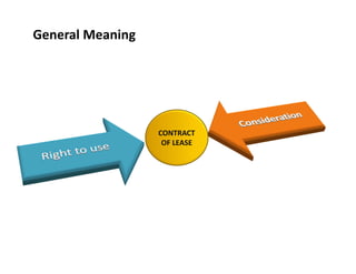 CONTRACT
OF LEASE
General Meaning
 