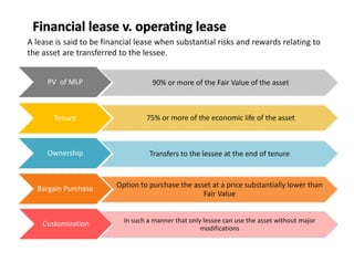 A lease is said to be financial lease when substantial risks and rewards relating to
the asset are transferred to the lessee.
PV of MLP 90% or more of the Fair Value of the asset
Tenure 75% or more of the economic life of the asset
Ownership Transfers to the lessee at the end of tenure
Bargain Purchase Option to purchase the asset at a price substantially lower than
Fair Value
Customization In such a manner that only lessee can use the asset without major
modifications
 