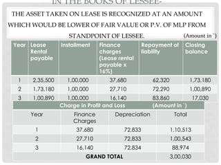 Lease and hire purchase | PPTX