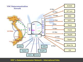 3x7.5Gbps
NTT com
KDDI
CHT-I
PCCW
CUCN
APCN2
V
P
N/
M
P
L
S
CSC
SMW3
TVH
FR
L/
S
SingTel
Equant
CW
KDDI
CHT-I
Equant
PCCW
SingTel
VITC
VDC Datacomunication
Nework
VDC’s Datacommunicaion Network – International links
191 Mbps
45 Mbps
Reach
8Mbps
145 Mbps
228 Mbps
10 Mbps
British Tel
124 Mbps
90 Mbps
90 Mbps
ACASIA
45 Mbps
 