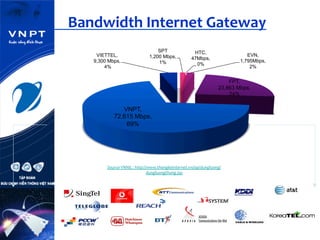  	
  	
  	
  Bandwidth	
  Internet	
  Gateway
SPT
1,200 Mbps,
1%
HTC,
47Mbps,
0%
EVN,
1,795Mbps,
2%
FPT,
23,863 Mbps,
24%
VNPT,
72,615 Mbps,
69%
VIETTEL,
9,300 Mbps,
4%
Source	
  VNNIC	
  :	
  http://www.thongkeinternet.vn/jsp/dungluong/
dungluongthang.jsp	
  	
  
 