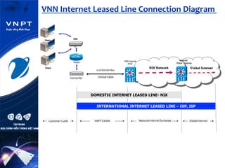 DOMESTIC INTERNET LEASED LINE- NIX
INTERNATIONAL INTERNET LEASED LINE – IXP, ISP
VNN	
  Internet	
  Leased	
  Line	
  Connection	
  Diagram	
  	
  
 