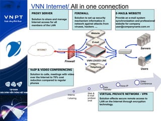 VNN Internet/ All in one connection
Website
Telephone
Data transfer
Users
Servers
Internet access
E-mail
Firewall VNN	
  LEASED	
  LINE	
  
Hub
Fiber	
  Leased	
  Line	
  Internet	
  	
  
Interne
t sharing
Web &
E-mail
professi
onal
Data
Transfer
Voice IP
Video
Conference
PROXY SERVER
Solution to share and manage
Internet access for all
members of the LAN
FIREWALL
Solution to set up security
mechanism informatics in
network against attacks from
viruses, hackers ...,
E-MAIL& WEBSITE
Provide an e-mail system
synchronization and professional
website for company
user@companyname.com.vn
VoIP & VIDEO CONFERENCING
Solution to calls, meetings with video
over the Internet to 70% cost
reduction compared to regular
phones
VIRTUAL PRIVATE NETWORK - VPN
Solution effects secure remote access to
LAN on the Internet through encryption
technology.
 