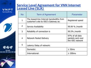 Service	
  Level	
  Agreement	
  for	
  VNN	
  Internet	
  
Leased	
  Line	
  (SLA)	
  	
  
No Term of Agreement Parameter
1
The leased-line Internet bandwidths from
customer's site to VDC's Gateway as:
Registered speed
2 Service Availability 99.99 % /month
3 Reliability of connection is 99.5% /month
4 Network Packet Delivery
97% of all data
packets sent over
the VDC network
5 Latency Delay of network:
Domestic: ≤ 50ms
International: ≤ 200ms
 