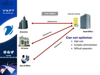 Head OfficeBranches
At home
Out of Office
Important working filesYOU NEED?
Dedicated line
Can not optimize:
  High cost
  Complex administration
  Difficult expansion
 