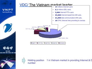 VDC/ The Vietnam market leader
VIE T T E L,	
  11%E VN	
  T E L,	
  1%
VNP T /VD C ,	
  76%
F P T 	
  T E L,	
  9%
OT HE R S ,	
  3%
VNP T FP T	
  TEL VIETTEL EVN	
  TEL OTHER S
•  17 millions Internet users
•  2.1 milions xDSL users
•  7,000 Internet FTTx users
•  47,000 Internet leased line 64K subs.
•  21,000 data communication 64K subs.
•  10 STM1 Internet links providing to oversea
Holding position
number
1 in Vietnam market in providing Internet & D
 