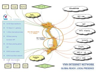 NGN backbone
3 x 10Gbps
NTT com
HUT
VNPTG- Hongkong
KoreaTEL
SingTEL
VNPT.G - US
ChinaNET-USA
Laos
Laotel, LTC
Cambodia
8 ISPs VNPT.G -SING
New NGN backbone
3 x 50Gbps
TMNET CHT-I KDDI
StarHubGoogleCAT VNIX & ISP VN
VNIX & ISP VN
Ü  3x 60 Gbps backbone
Ü  72 Gbps In’t gateway
Ü  1.2Gbs international data
Ü  50Gbps peering
domestic ISP
Ü  20 Gbps peering global
ISP
Ü  63/63 access nodes
Ü  63/63 local fiber network.
Ü  nxGE links between
access nodes.
 