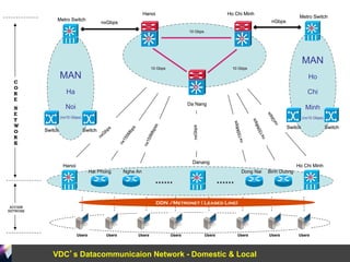 VDC’s Datacommunicaion Network - Domestic & Local
MPLS
Core
SwitchSwitch
Metro Switch
MAN
Ha
Noi
(nx10 Gbps)
SiSi SiSi
SiSi
SwitchSwitch
MAN
Ho
Chi
Minh
(nx10 Gbps)
Metro Switch
Hanoi
…… ……
Danang
Ho Chi Minh
Hai Phong Nghe An Dong Nai Binh Duong
10 Gbps 10 Gbps
10 Gbps
Hanoi Ho Chi Minh
Da Nang
nxGbps
nx155Mbps
nxGbps nGbps
Users Users Users Users Users Users Users Users
C
O
R
E
N
E
T
W
O
R
K
ACCESS
NETWORK
DDN /Metronet ( Leased Line)
 